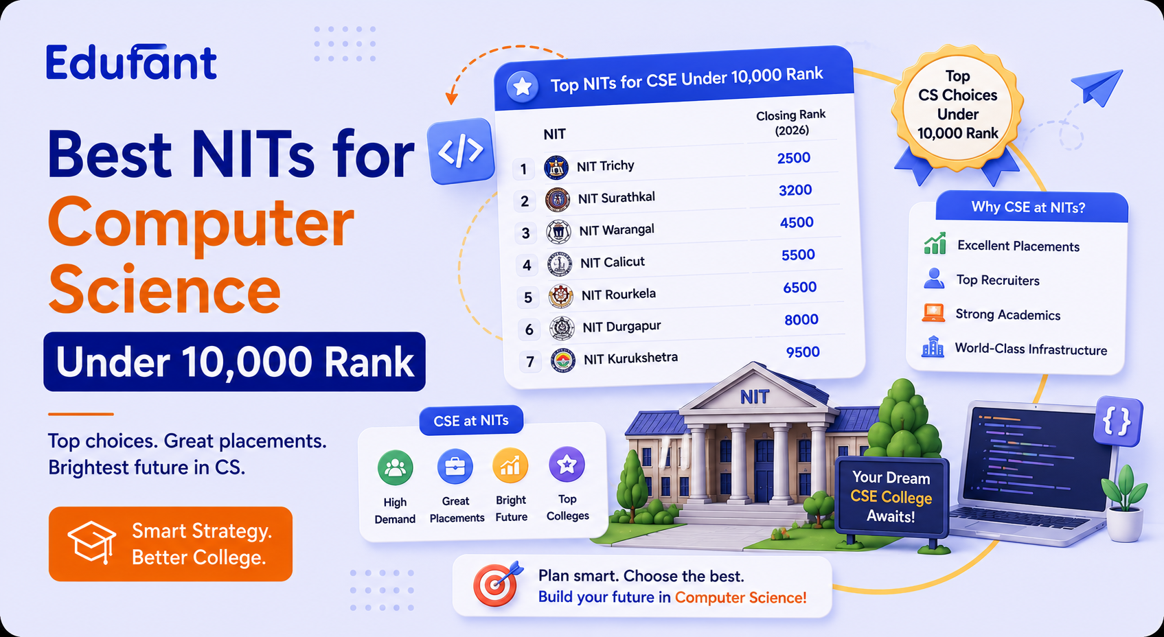 Best NITs for Computer Science Under 10,000 Rank